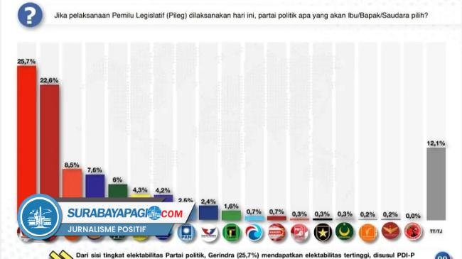 Tok Resmi 63 Lembaga Survei Pemilu 2024 Sudah Mendaftarkan Diri Ke Kpu