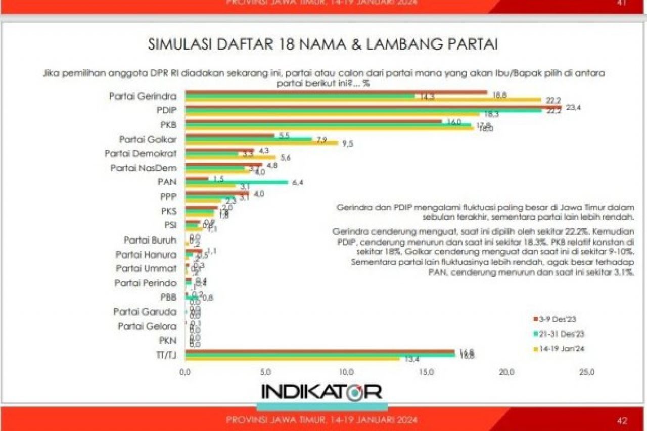 Survei Elektabilitas Partai Politik di Jatim versi Indikator Politik, Gerindra Salip PDIP dan PKB