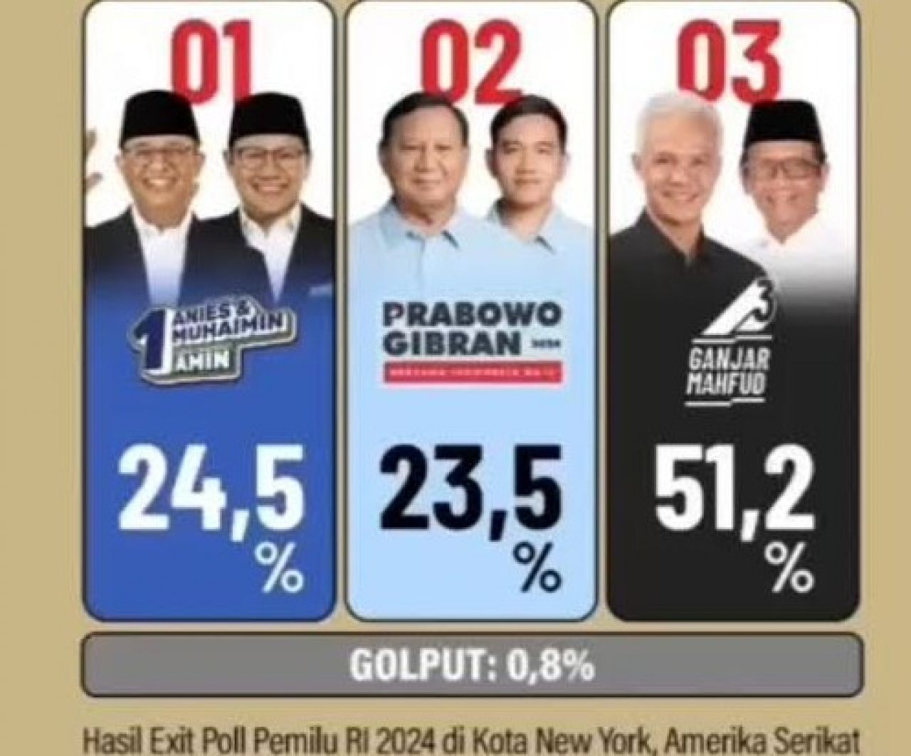 Exit Poll di New York, Ganjar-Mahfud,51,2%, AMIN, 24.47%, dan Prabowo, 23.48%