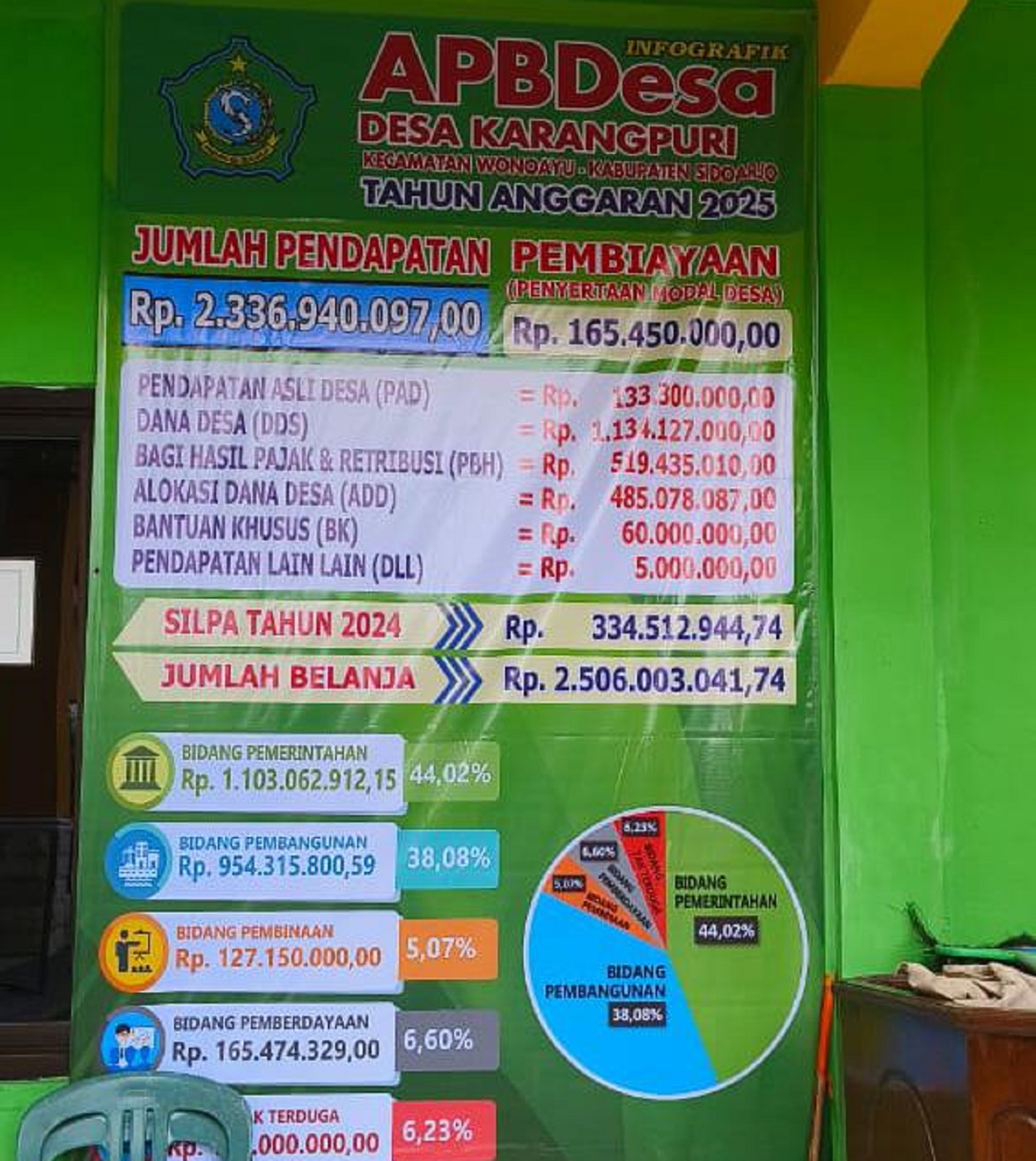 Peristiwa Wujudkan Keterbukaan Publik, Pemdes Karangpuri Pasang Baliho Infografis APBDes