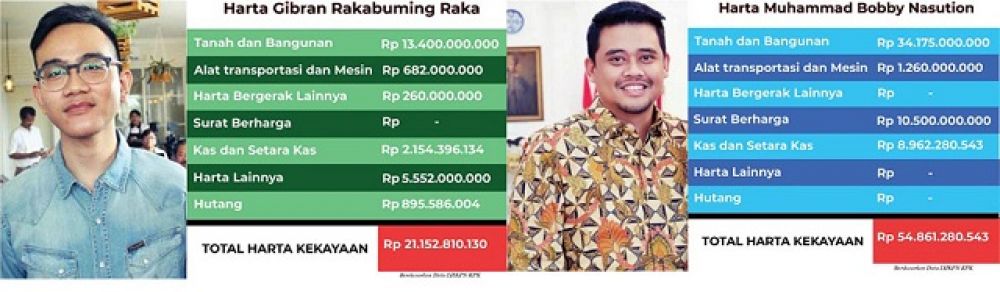 Anak-Mantu Jokowi Milyarder