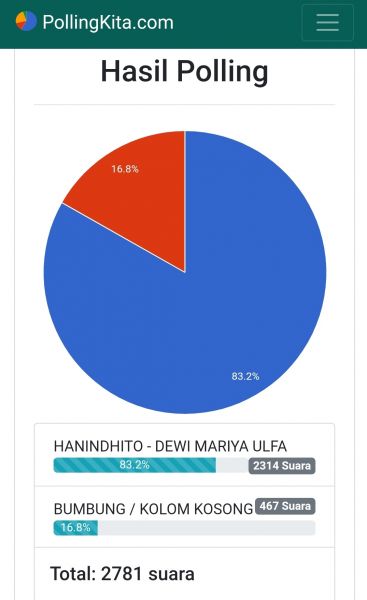 Hasil PollingKita.com, Mas Ditho Menang Telak Lawan Kotak Kosong