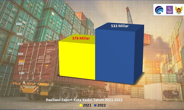 Nilai Ekspor Kota Kediri Tahun 2022 Tembus Rp533 Miliar