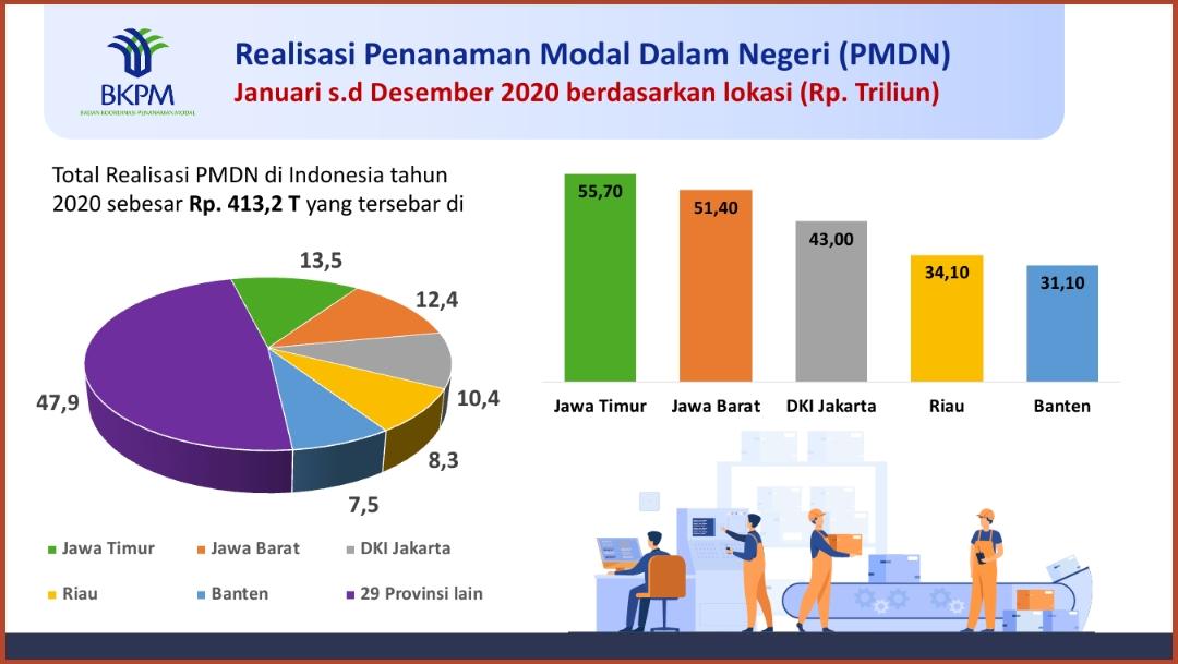 Realisasi Investasi Dalam Negeri, Jawa Timur Tertinggi Se-Indonesia