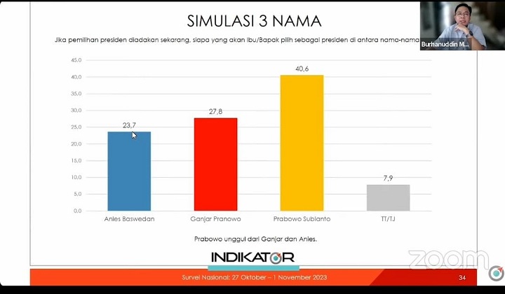 Survei Indikator Elektabilitas Prabowo Terus Menguat Capai 40,6%