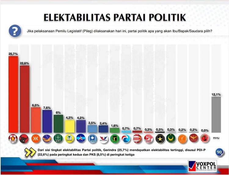 Tok Resmi, 63 Lembaga Survei Pemilu 2024 Sudah Mendaftarkan Diri ke KPU, Ini Daftarnya