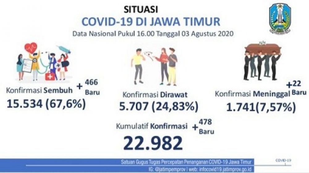 UPDATE COVID-19 di Jatim: 22.982 Positif, 15.534 Sembuh dan 1.741 Meninggal