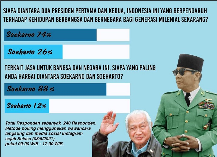 Polling SP: Soekarno Lebih Dihargai Ketimbang Soeharto